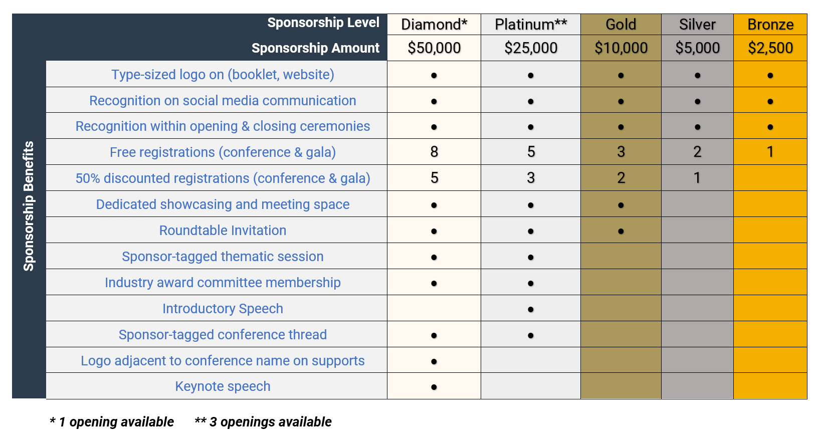 Sponsor Opportunity matrix